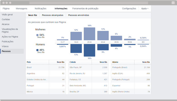 Facebook Insights Pessoas